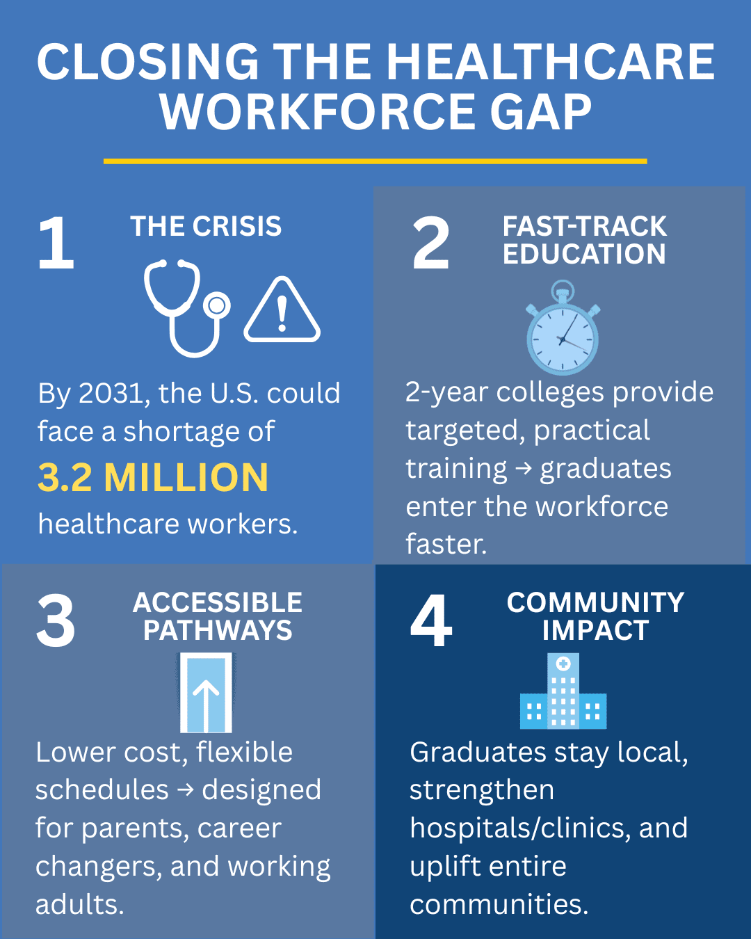 Bridging the Healthcare Gap: Why 2-Year Health Career Colleges Are Essential to Our Future